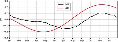 Assessing the Impact of the Assimilation of SWOT Observations in a Global High-Resolution Analysis and Forecasting System – Part 2: Results